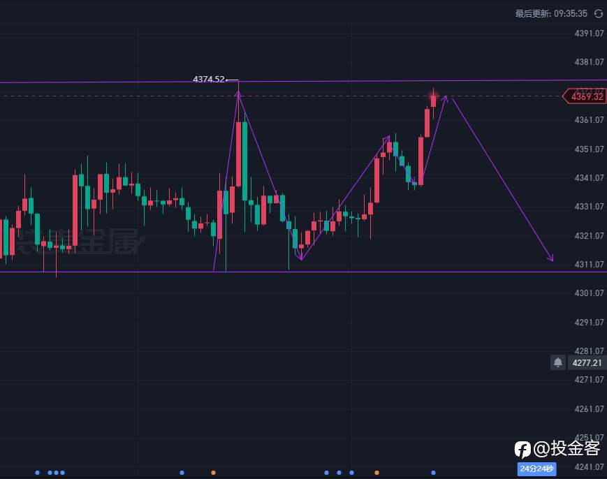 投金客12.22黄金早评:精准斩获62点!黄金冲高遇阻,短线空头机会已至