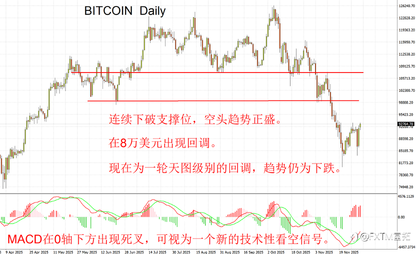 【FXTM富拓】数字货币为何暴跌