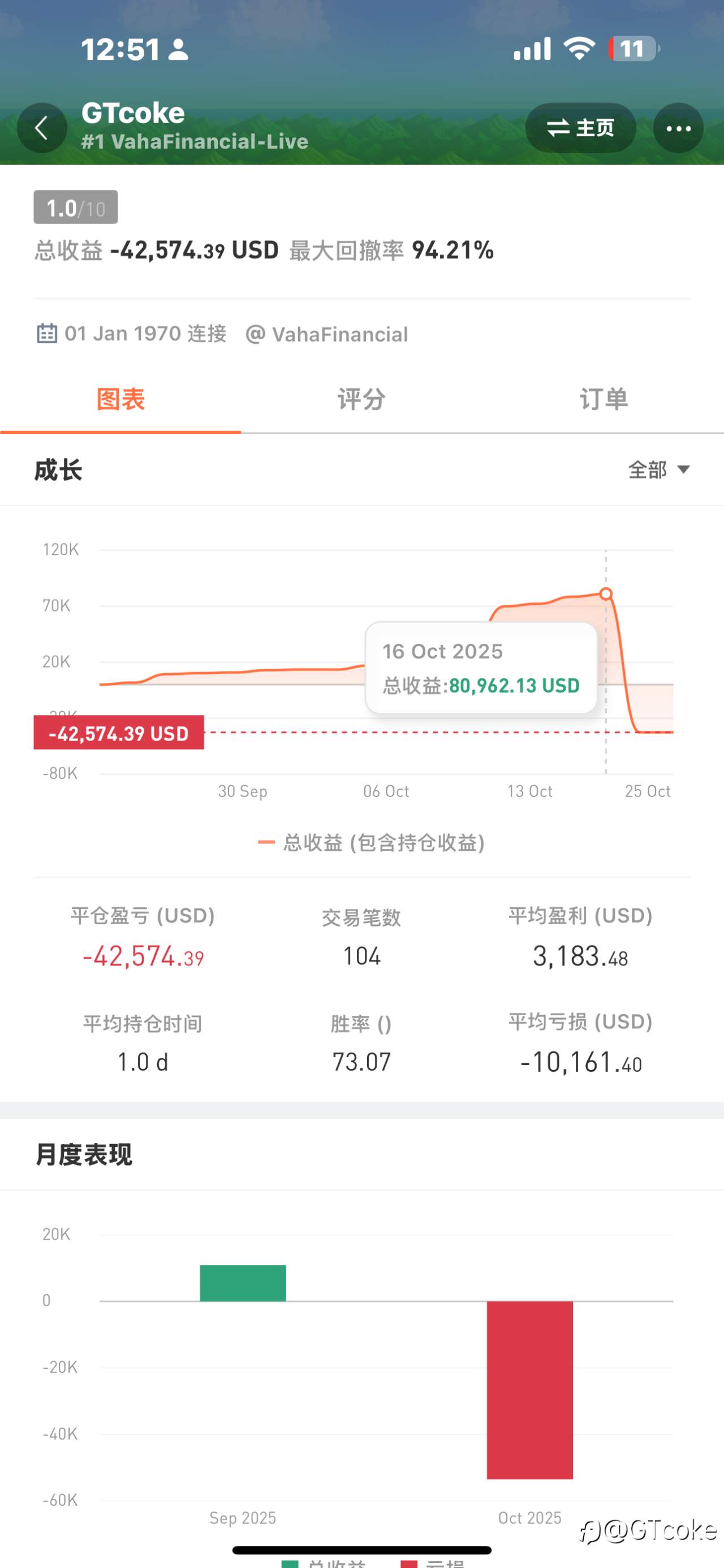 从5万做到13万,再亏到7千,又回到13万——这段经历值千金