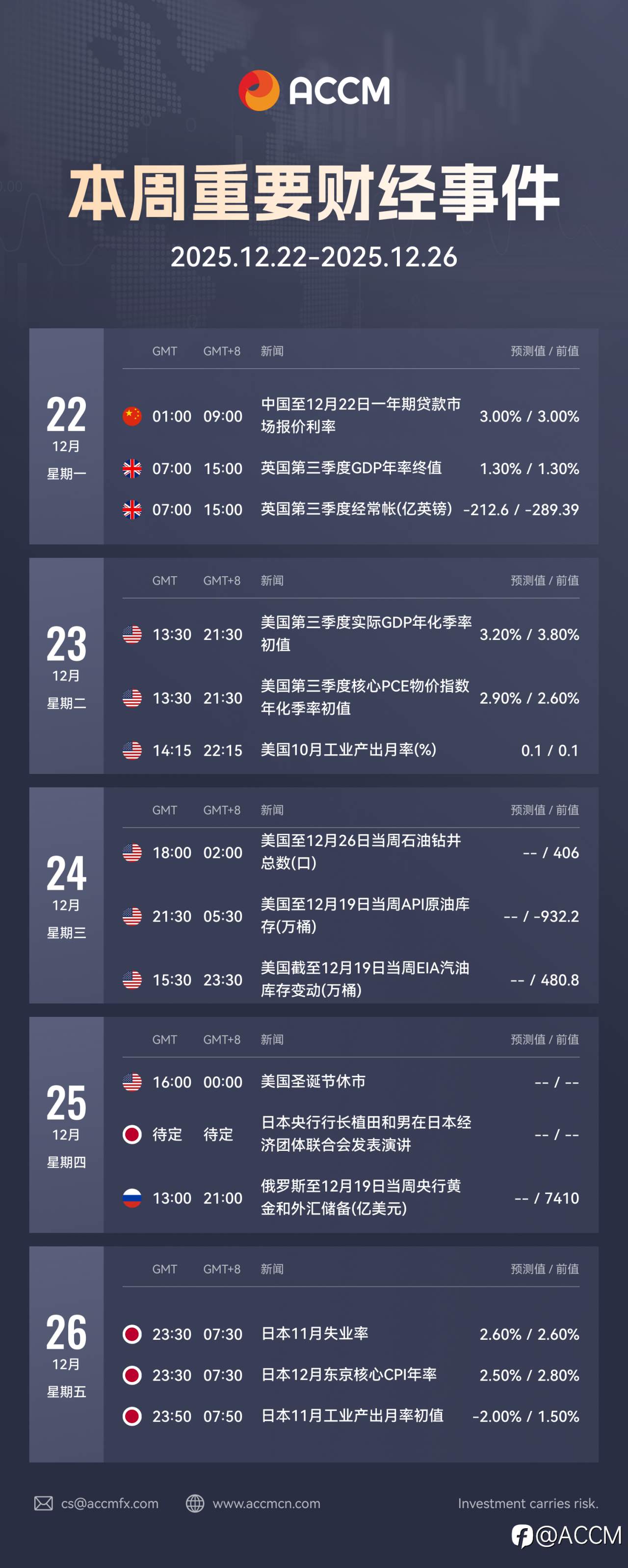 2025年12月22日-12月26日当周重要财经数据和事件