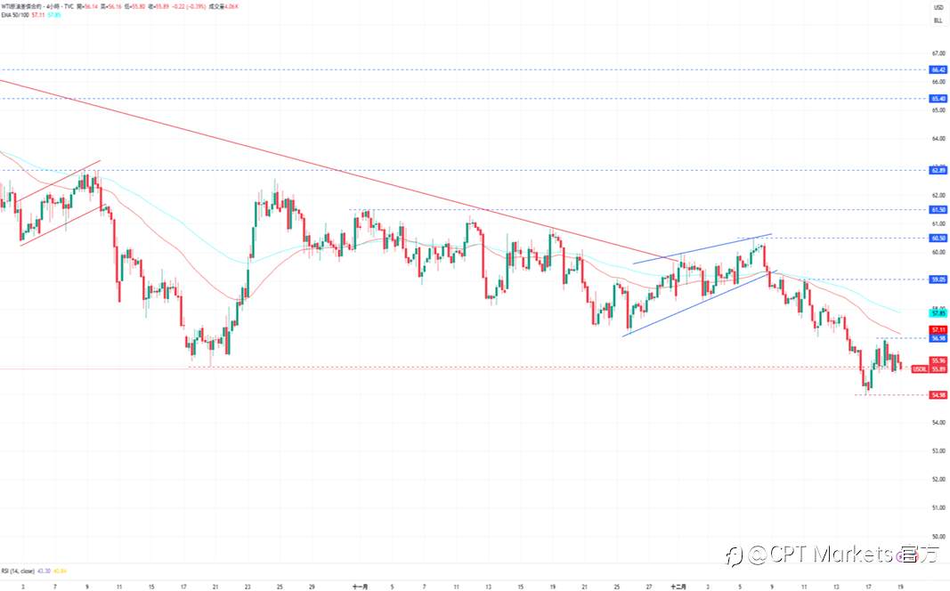 CPT Markets 黄金与原油评析:金价上涨前景持涨势,今日公布PCE指数!原油持续波动下跌,市场评估供应风险!