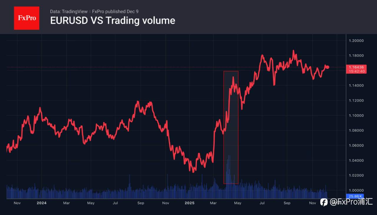 FxPro汇评:美元易受冲击