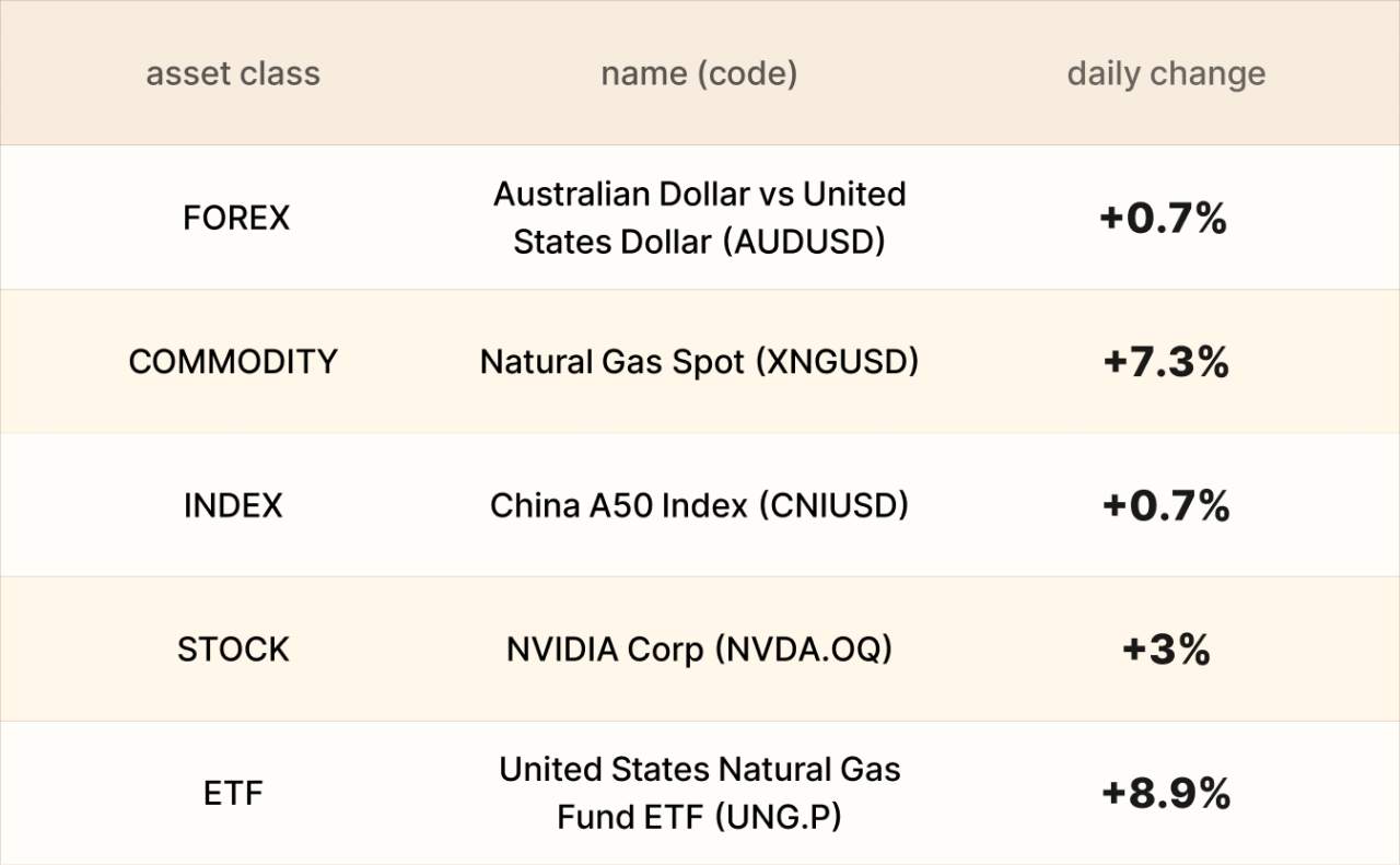 ​EBC Markets Briefing | Bullion breaches $4,500; natural gas prices surged