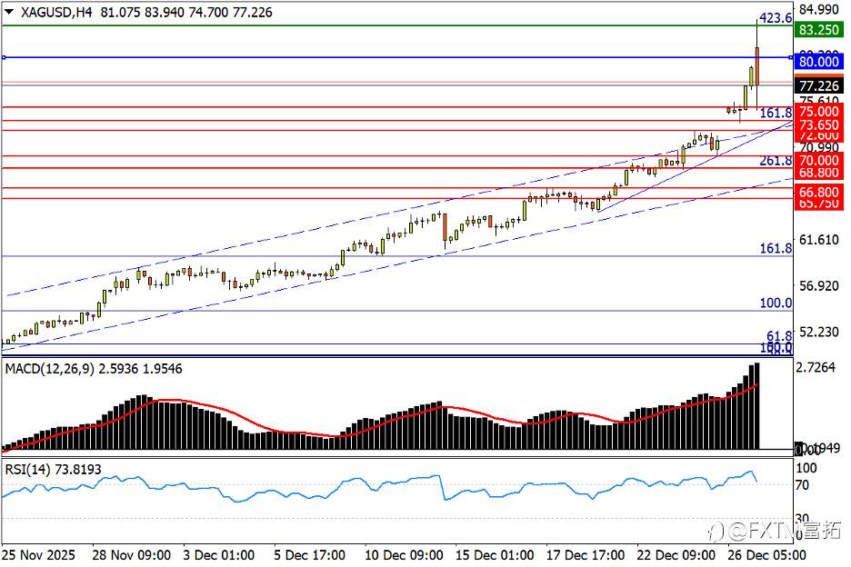 【FXTM富拓】银价80上下起落！防一类交易风险；美瑞将破楔形？