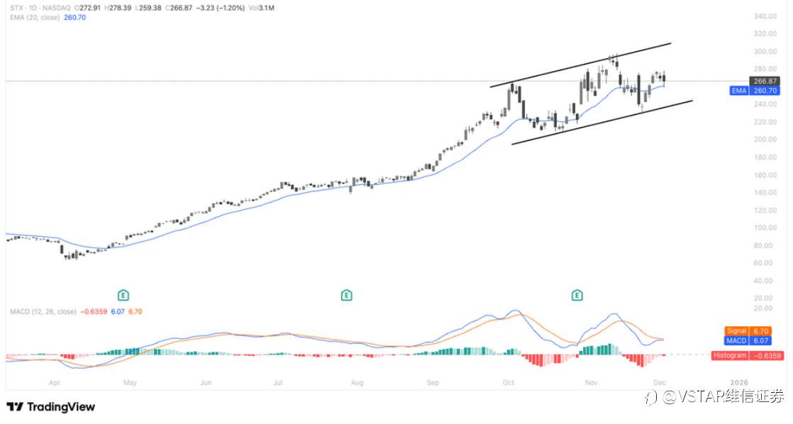 VSTAR每日美股行情（03/12/2025）