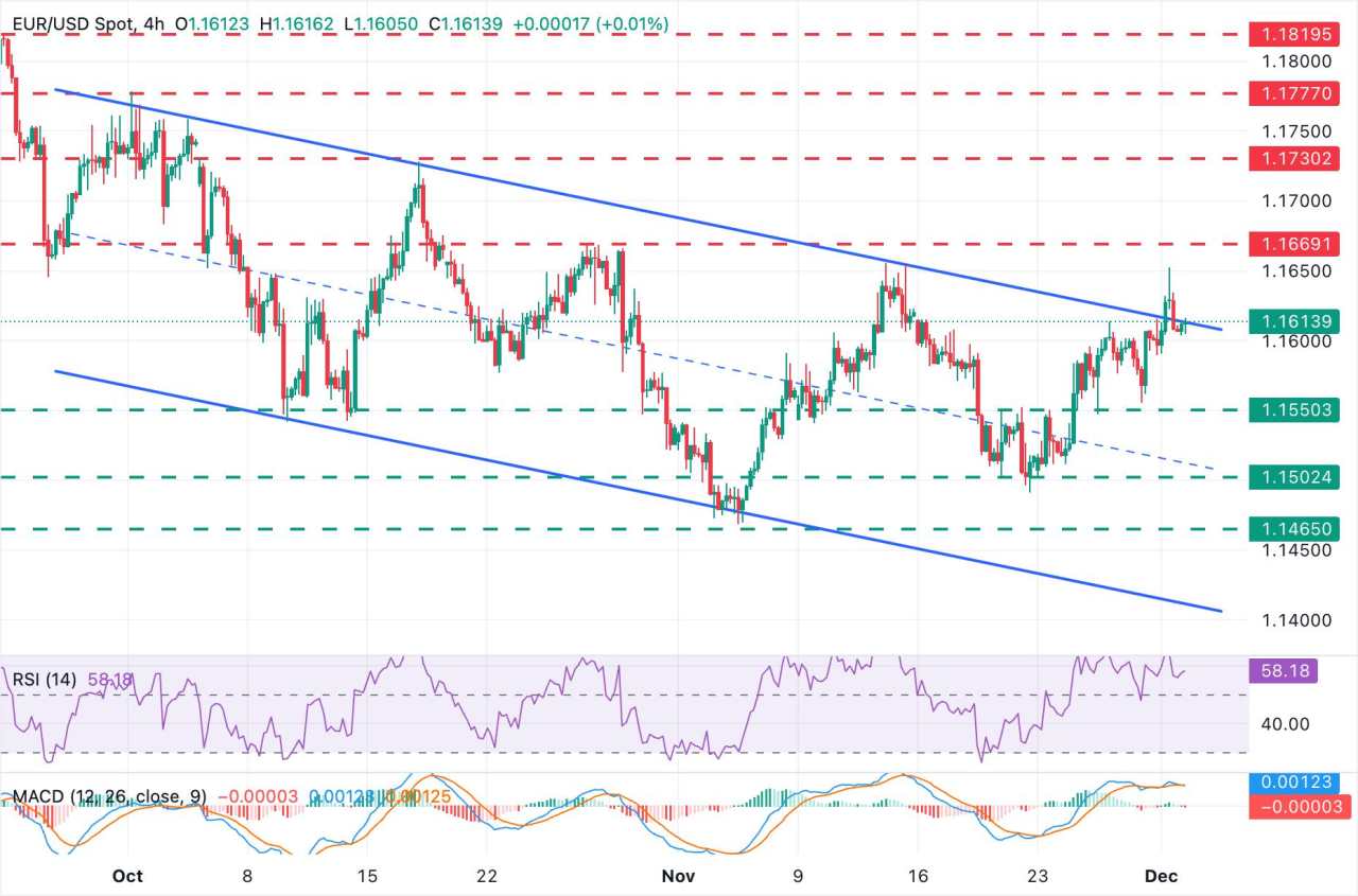 EUR/USD Mundur dari Tertinggi dengan Seluruh Fokus Tertuju pada Inflasi Zona Euro