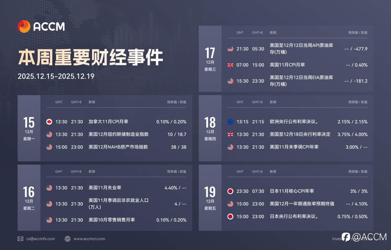 2025年12月15日-12月19日当周重要财经数据和事件