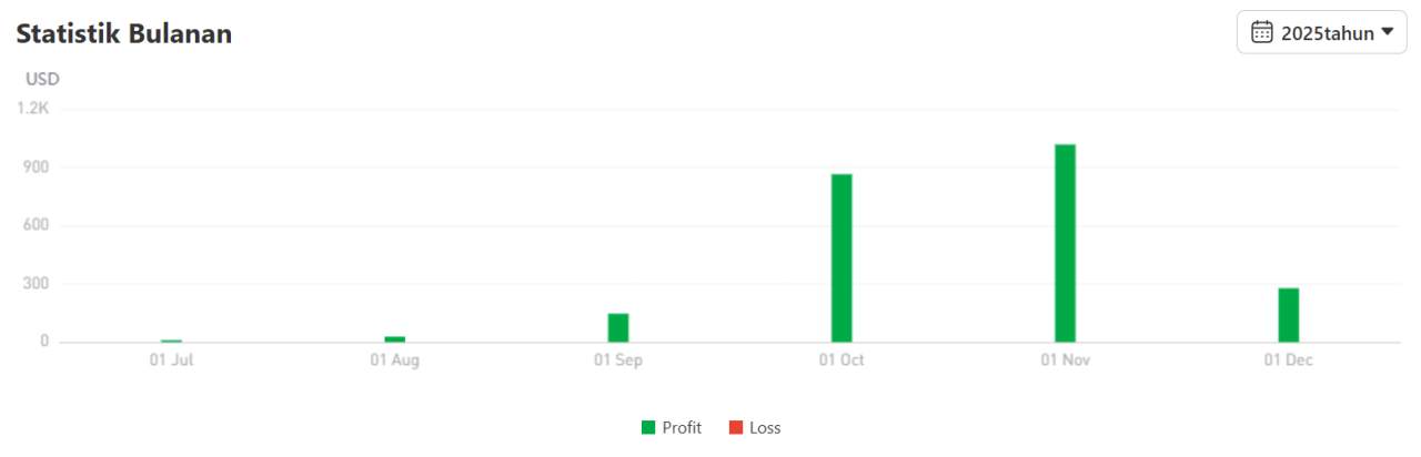 Rahasia Chosen1 Trading Emas Santai, Return 156% Tanpa Drama Margin Call