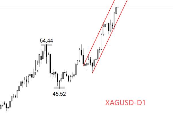 ATFX汇评:美联储降息25基点,白银冲破62美元关口