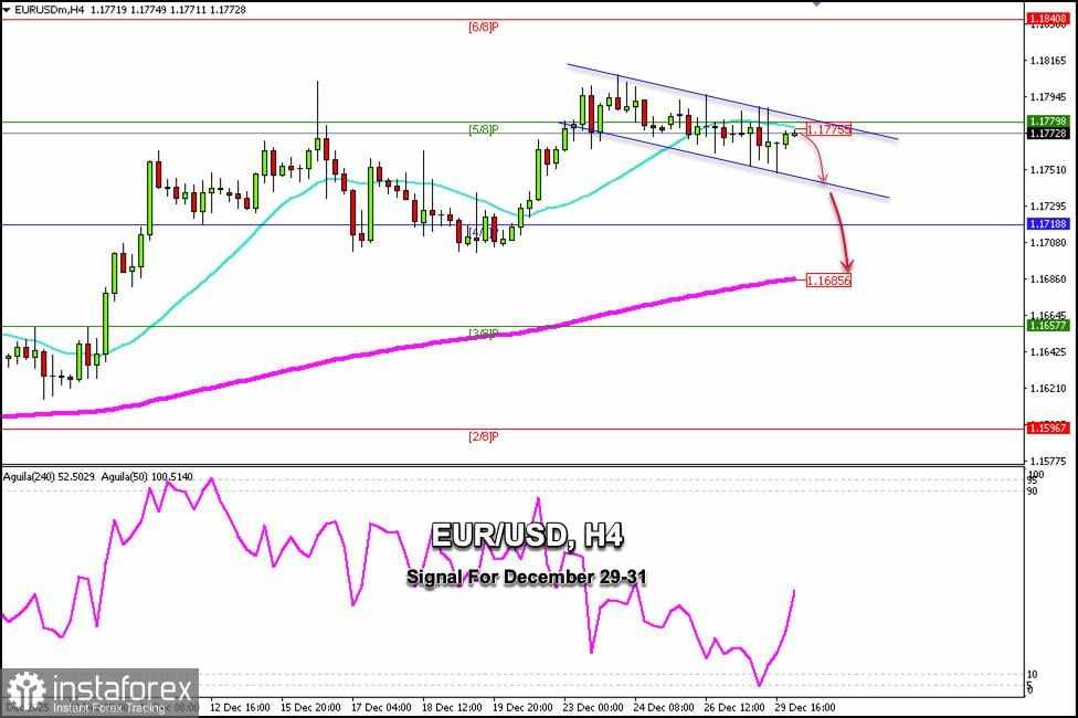 Sinyal Trading untuk EUR/USD pada 29-31 Desember 2025: jual di bawah 1,1780 (21 SMA - 5/8 Murray)