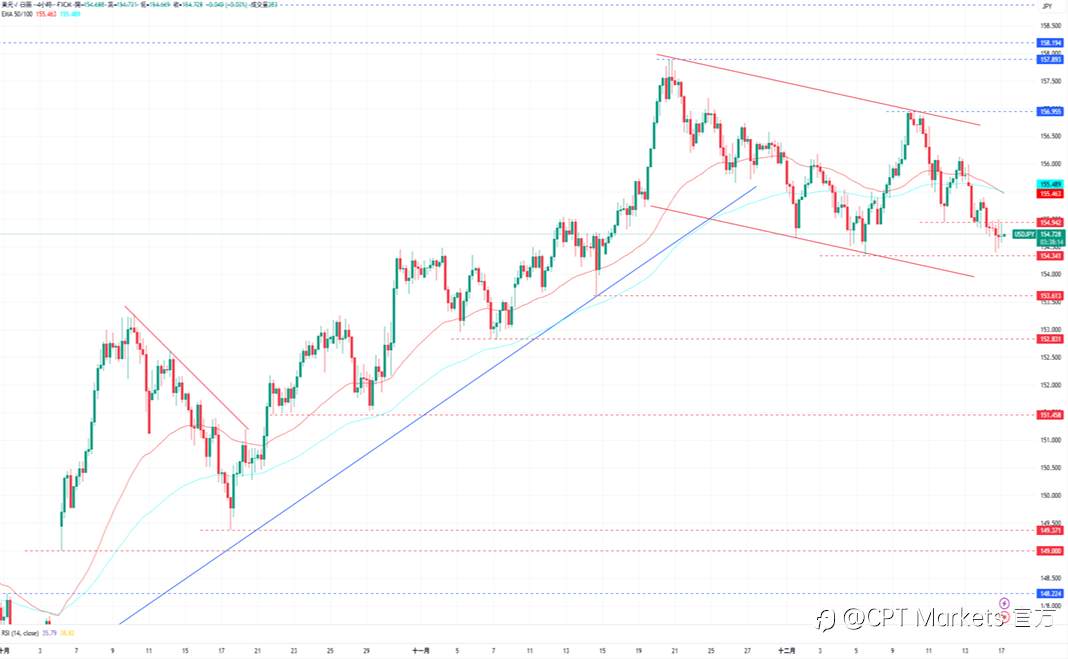 CPT Markets外汇评析:非农数据强高于预期,失业率却创下四年新高!道琼指数收复部分跌幅,美经济数据好坏参半!