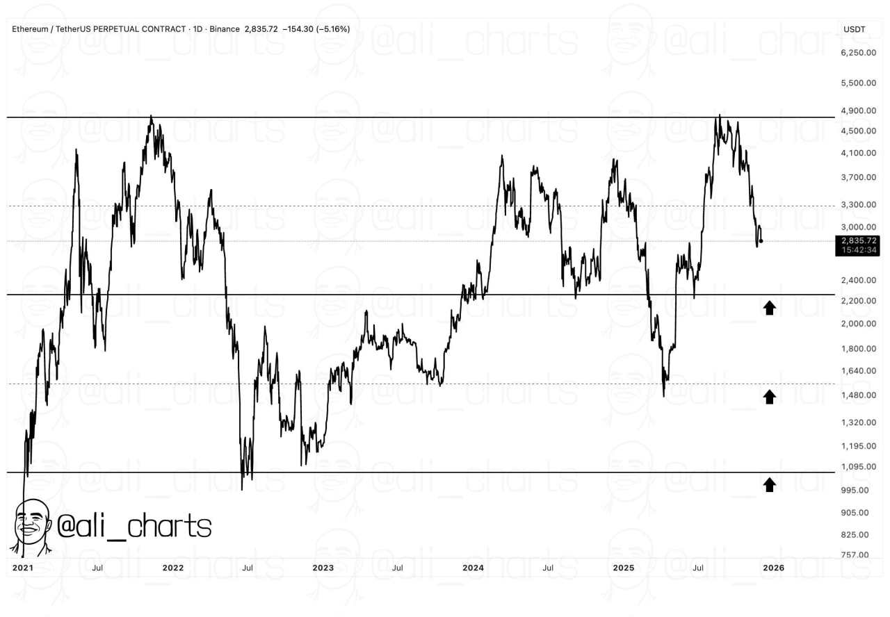 Next Key XRP Level Could Be $1.2 If Current Support Fails, Says Analyst