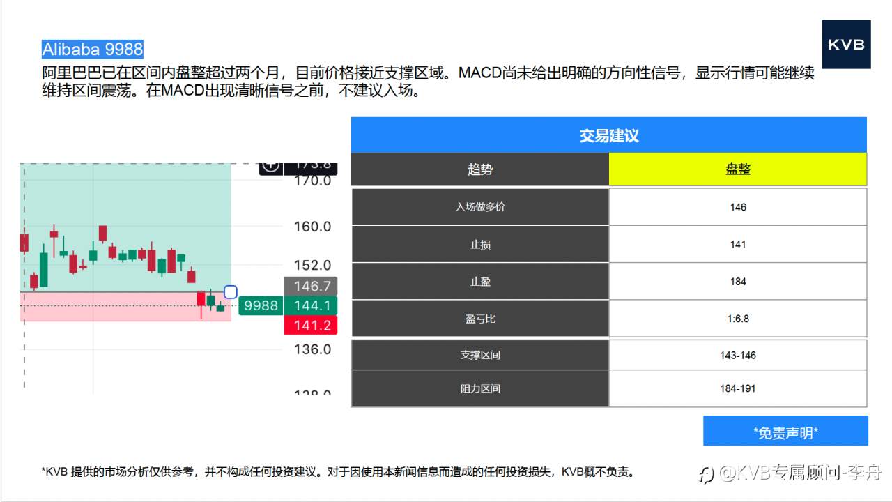今日12.19 市场分析#Google GOOGL #Alibaba 9988 #LTC/USD #BNB/USD