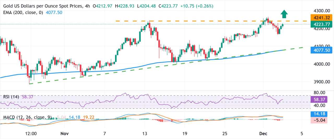 Emas Kembali Mendapatkan Momentum Positif di Tengah Prospek Dovish The Fed dan USD yang Lebih Lemah