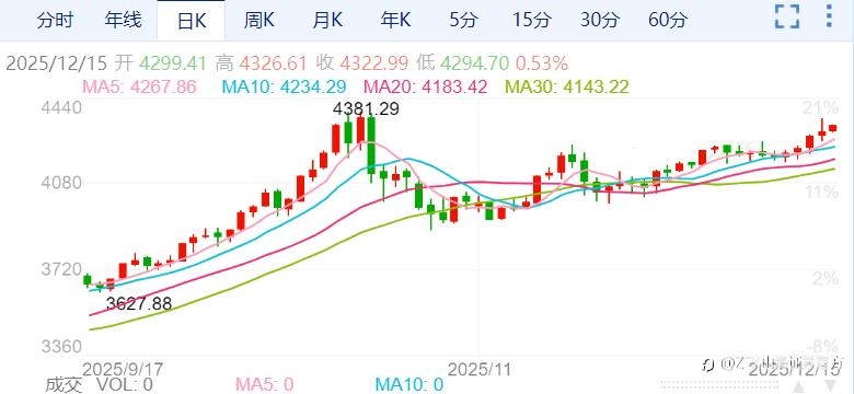 ZFX山海证券:金价冲刺4300美元大关!