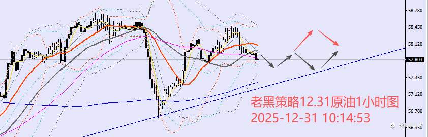 老黑策略：12.31外汇、黄金、原油分析策略