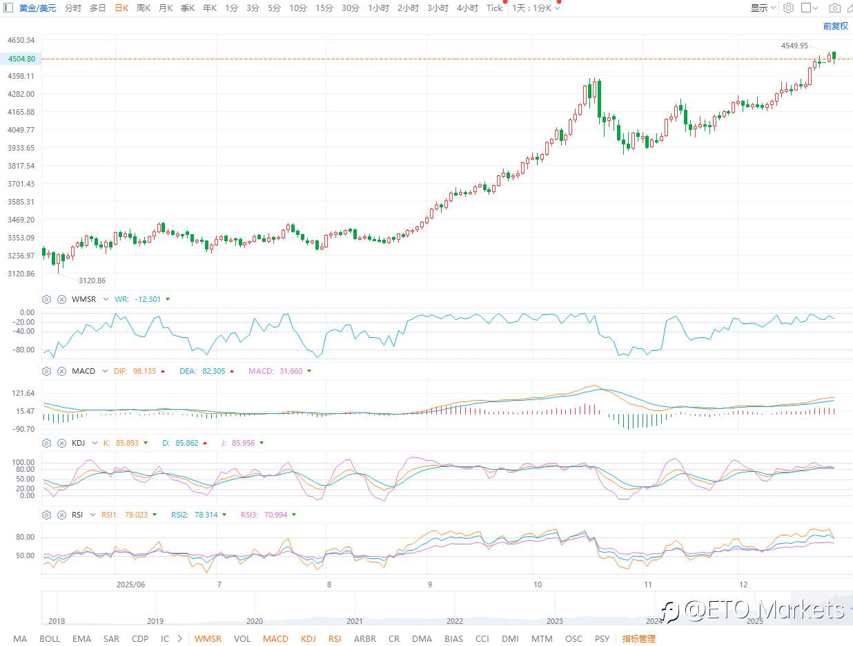 ETO Markets 黄金日报|年内大涨 72%,金价 4500 美元上方震荡