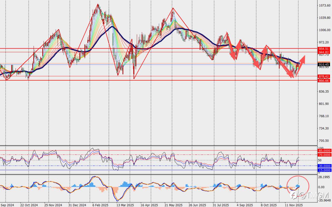 TMGM每日市场12月02日