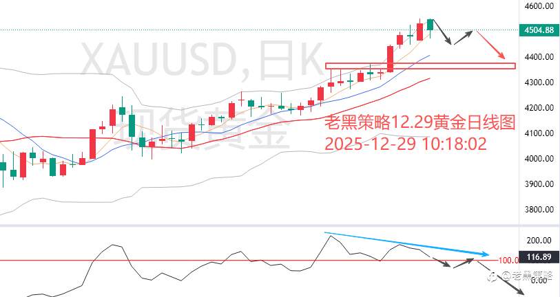 老黑策略：12.29外汇、黄金、原油分析策略