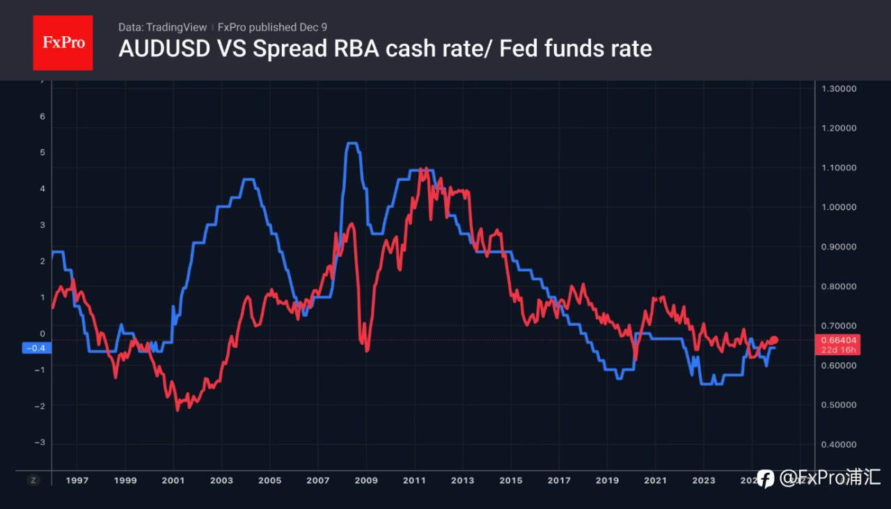 FxPro汇评:美元易受冲击