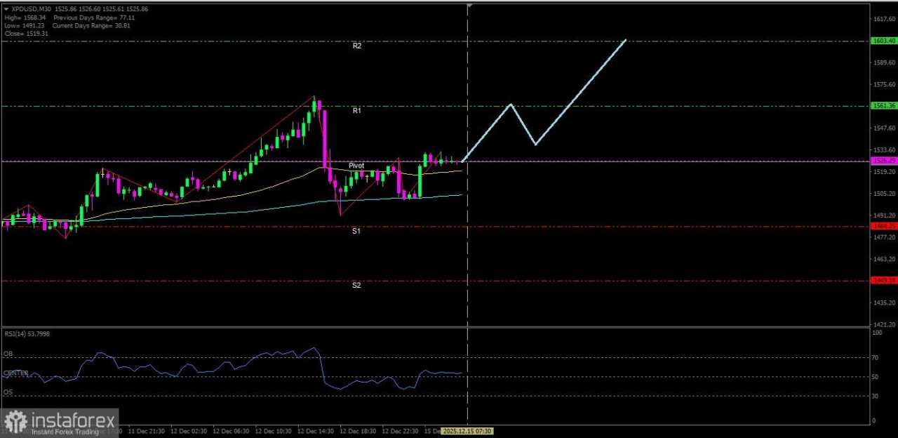 Buyers masih mendominasi XPD/USD pada hari Senin ini tanggal 15 Desember 2025