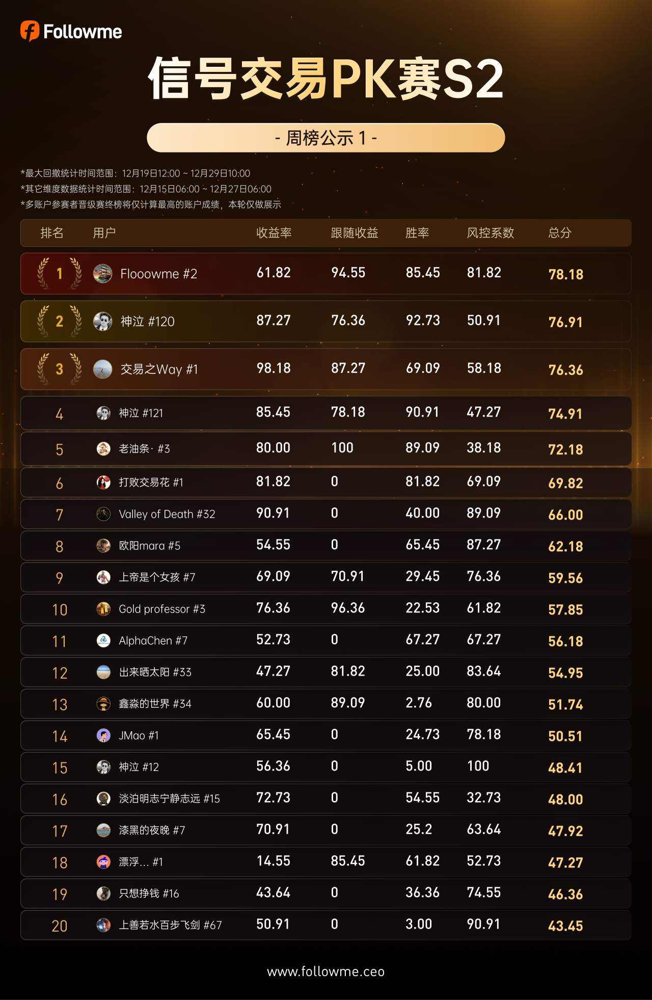 榜单公示：淘汰率27%！信号交易PK赛 S2 Top3选手大洗牌