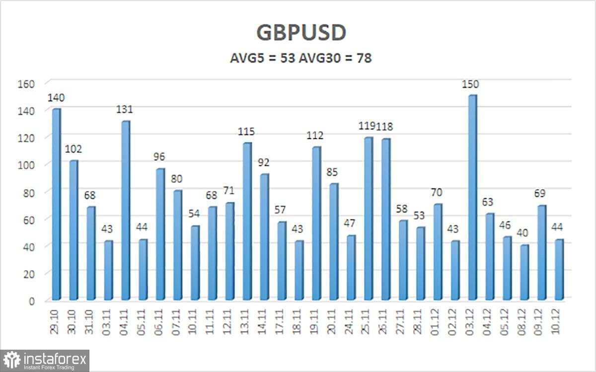Gambaran Umum GBP/USD. 11 Desember. Pound Inggris Merasa Percaya Diri