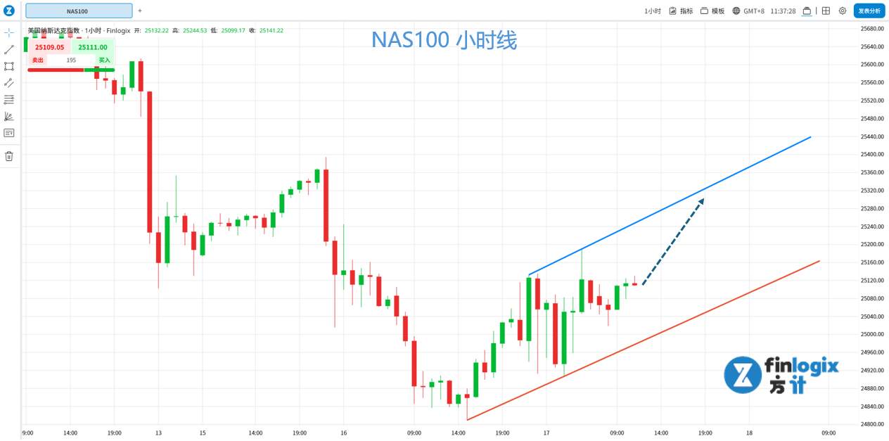 【ACY证券】市场押注美联储降息:失业率创高助推纳指与黄金,原油暴跌逾2%
