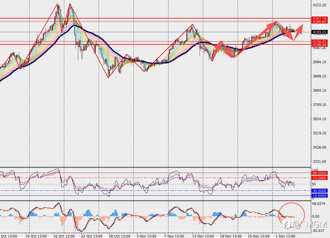 TMGM每日市场12月04日