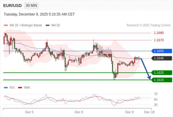 2025年12月9日-Trading Central每日策略午报