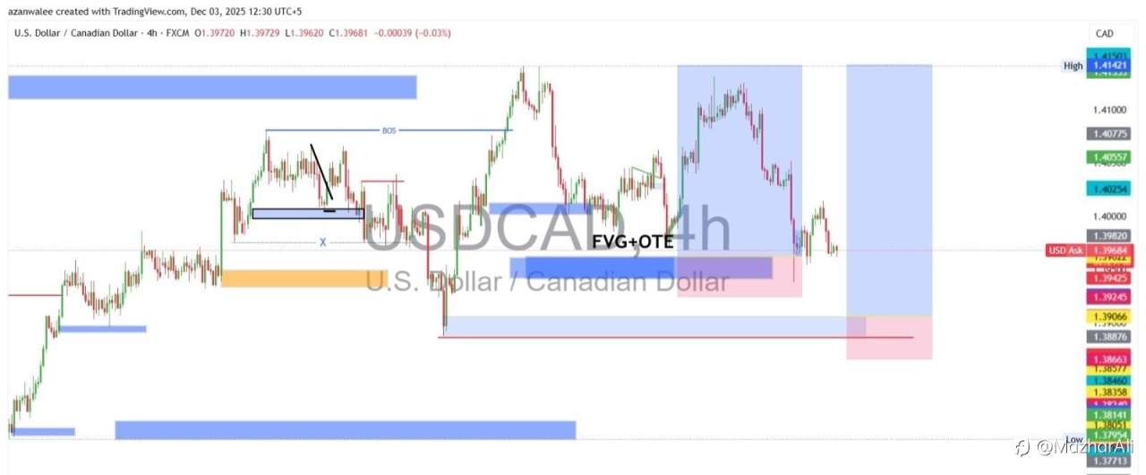 📊USDCAD Analysis & Buy Prediction – 4H Timeframe