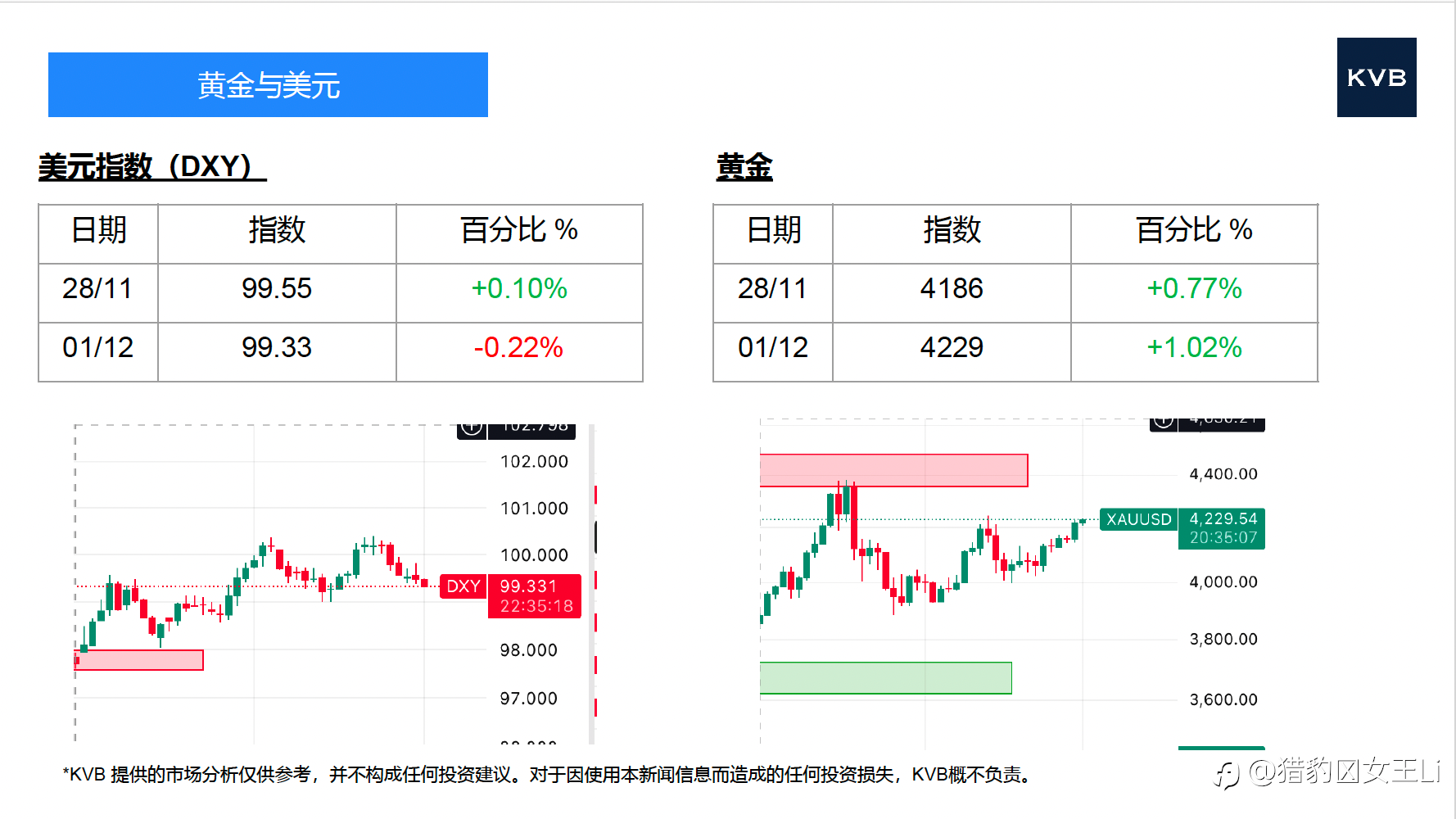 市场分析 2025年 12 月 1 日