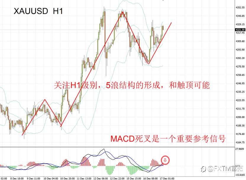 【FXTM富拓】黄金高位刹车，“惯性看多”前途不妙，空头会归来？
