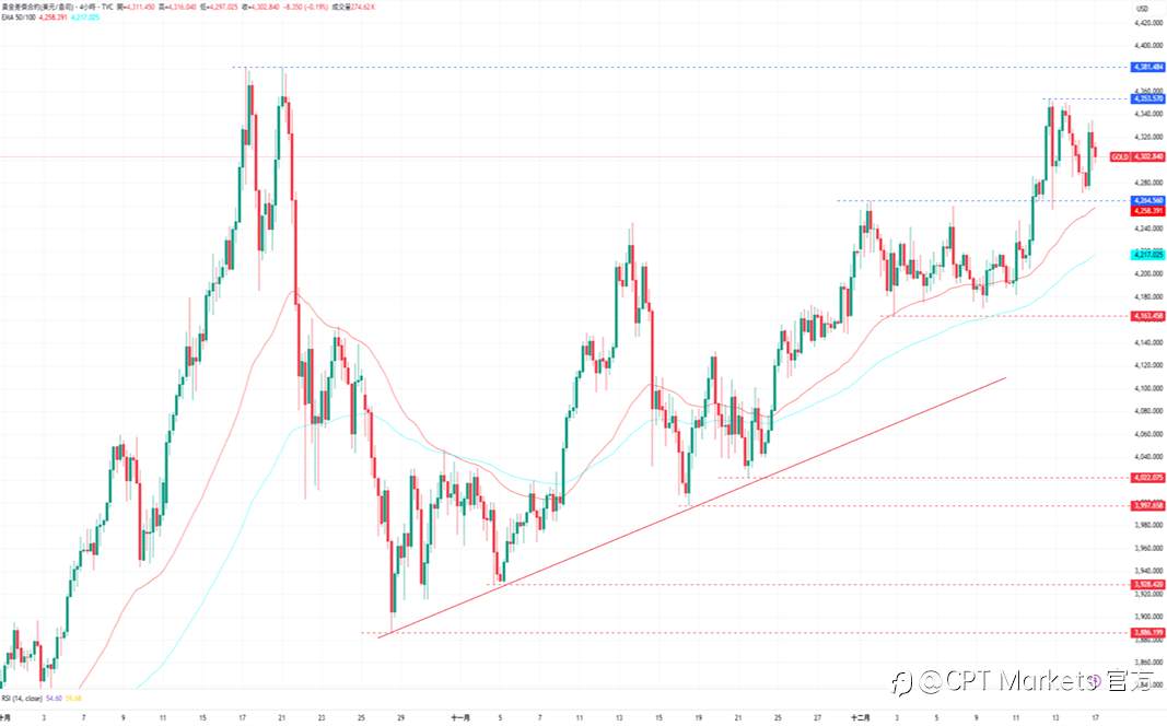 CPT Markets 黄金与原油评析:金价仍维持涨势,劳动力市场数据差提供支撑!