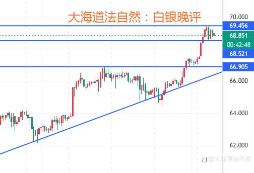 大海道法自然:白银晚评 | 短期回调要警惕,中长期仍有戏!