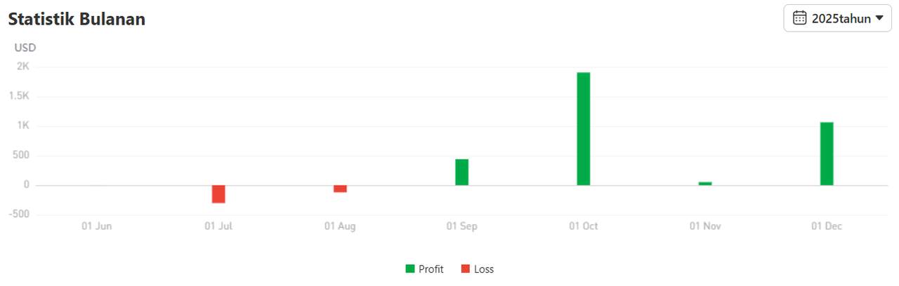 Win Rate Cuma 40% Tapi Akun Tumbuh 172%, Review Performa freedom5200