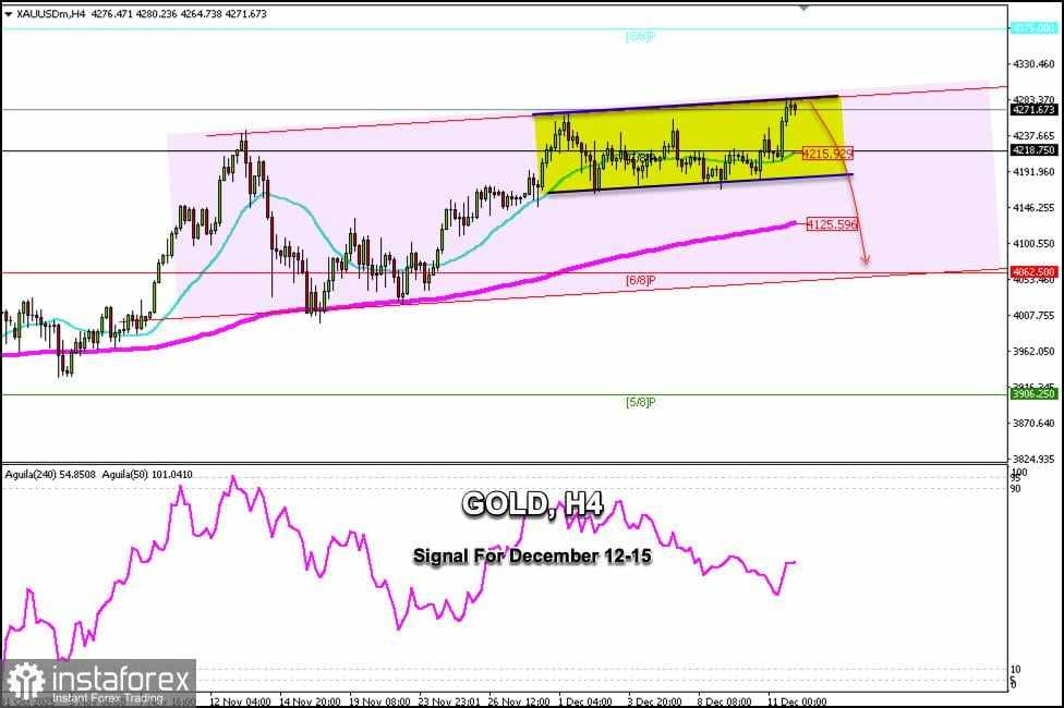 Sinyal Trading untuk EMAS pada 12-15 Desember 2025: jual di bawah $4,286 (21 SMA - 6/8 Murray)