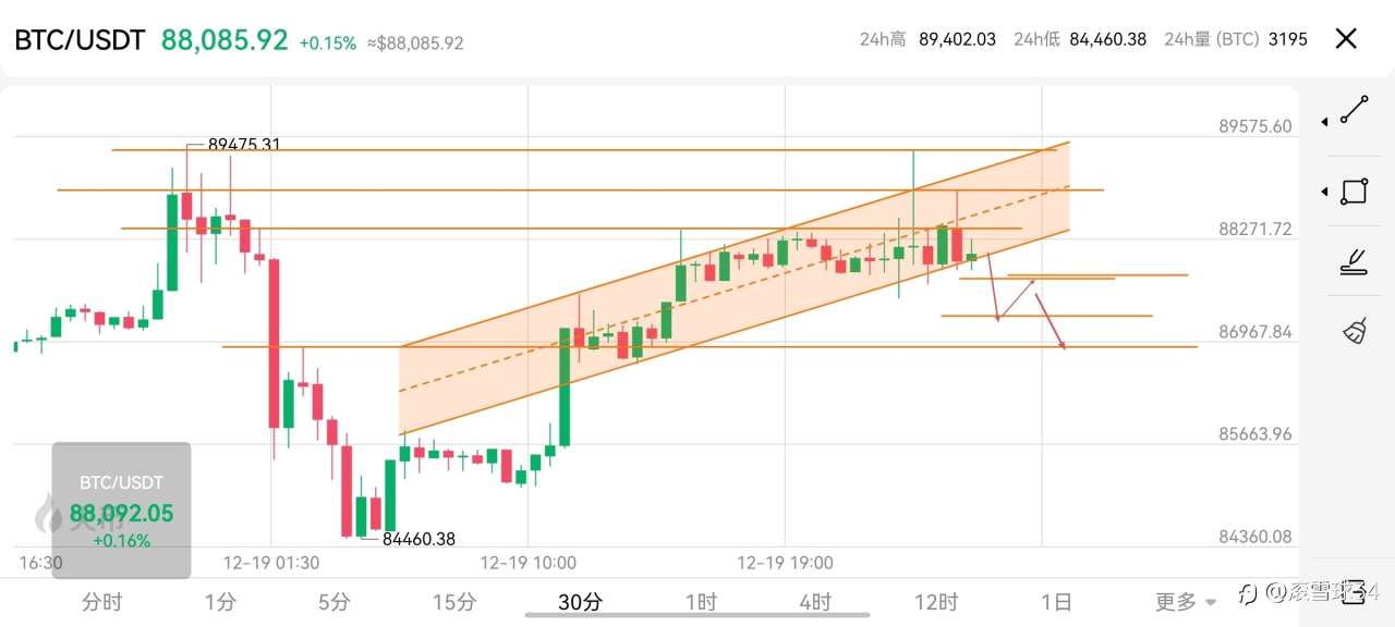 BTC从星期五到今天就是这样走的
