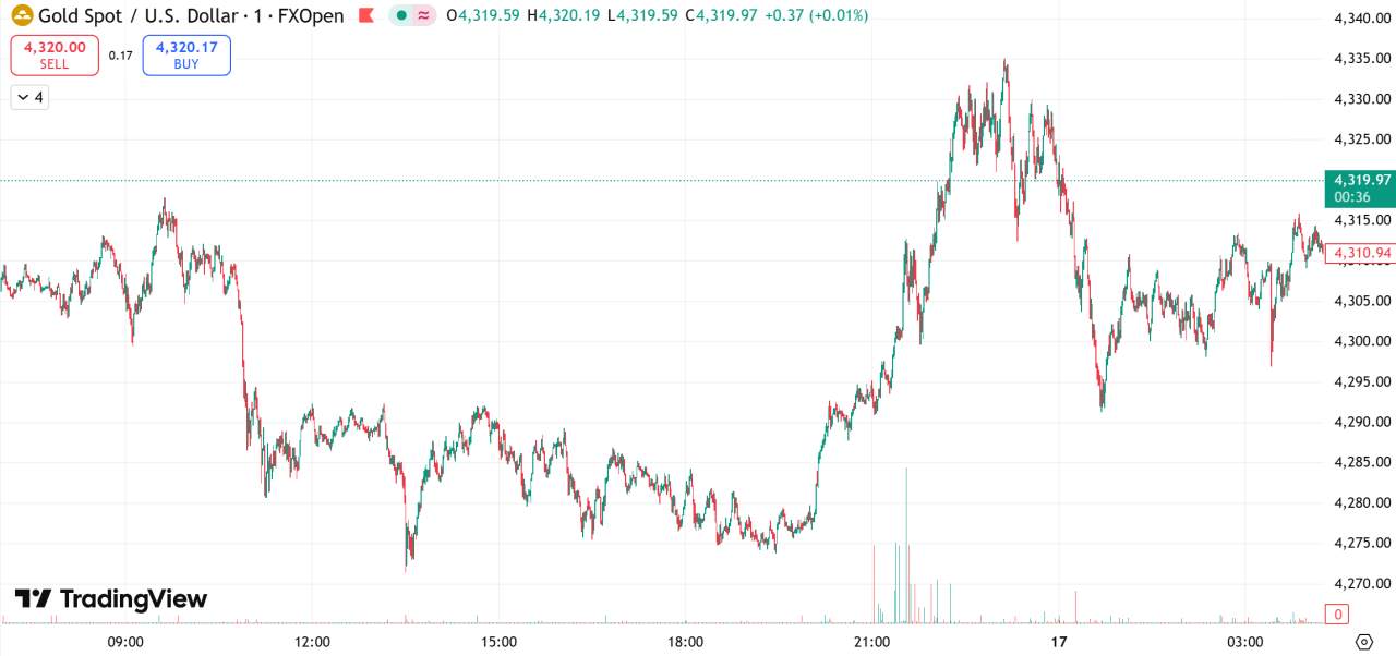 每日汇评 | 金价持稳4300关口,非农强化美联储未来降息预期