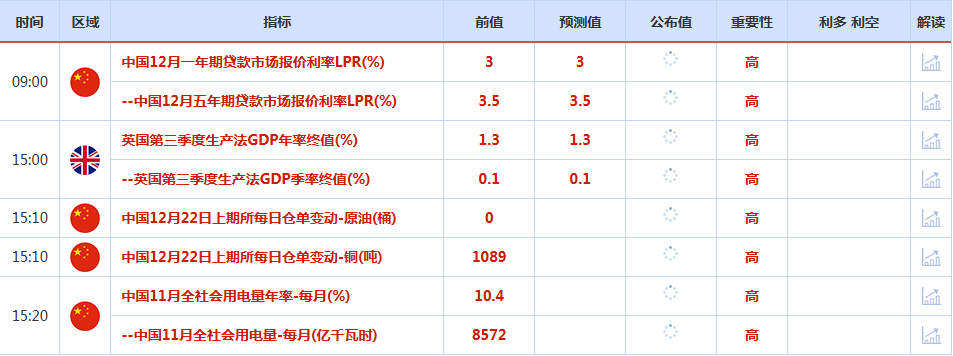 CWG资讯:美元指数上周五震荡上行,盘中一度逼近99关口;美联储明年降息预期持续升温,金价有望突破前高剑指440
