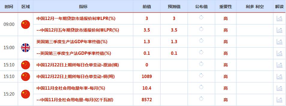 CWG资讯：美元指数上周五震荡上行，盘中一度逼近99关口；美联储明年降息预期持续升温，金价有望突破前高剑指440