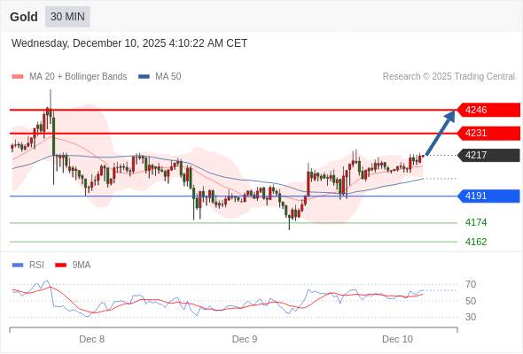 2025年12月10日-Trading Central每日策略午报