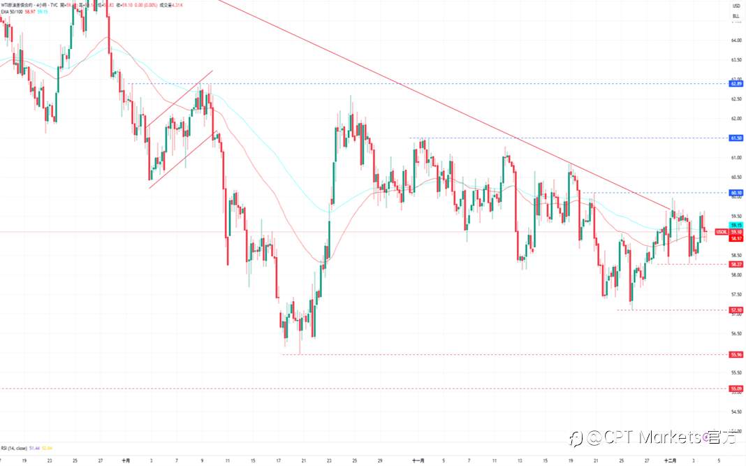 CPT Markets 黄金与原油评析:黄金承压小幅回落,今日公布初请失业金人数!地缘风险溢价提供支撑,油价上涨测试