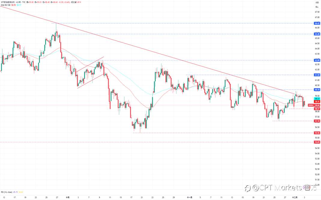 CPT Markets 黄金与原油评析:黄金获利了结后回落,下周货币政策降息机率高!
