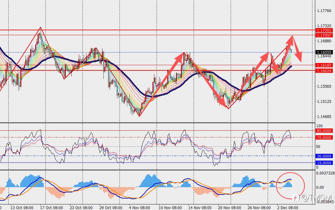 TMGM每日市场12月04日