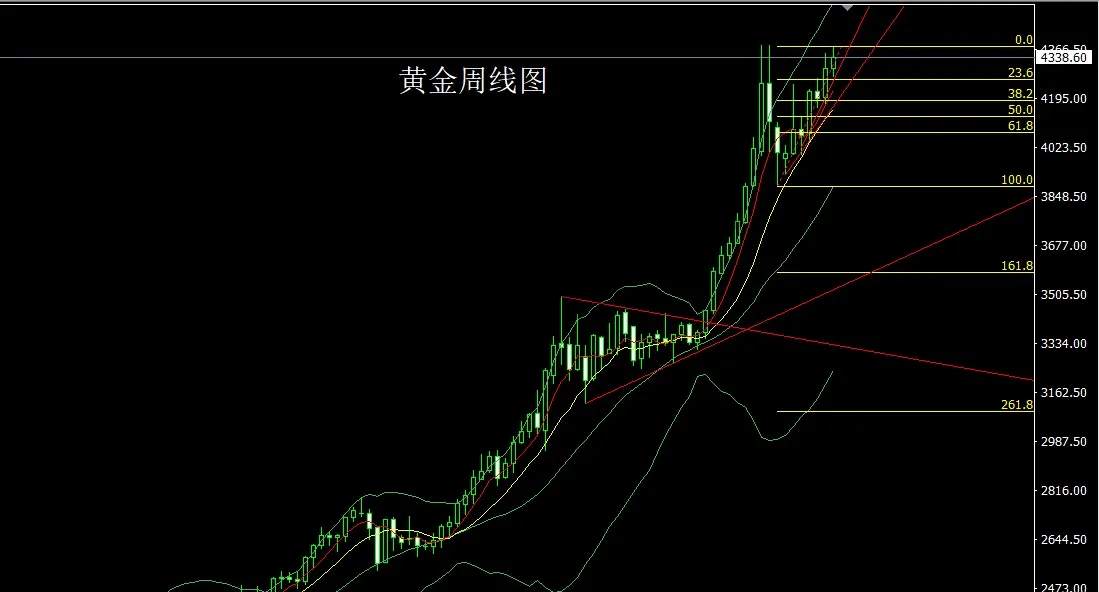 12月22日:周线弯弓迎圣诞,金银本周依旧多