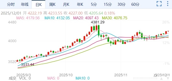 ZFX山海证券：摩根士丹利预测2026年金价将飙至4500美元！