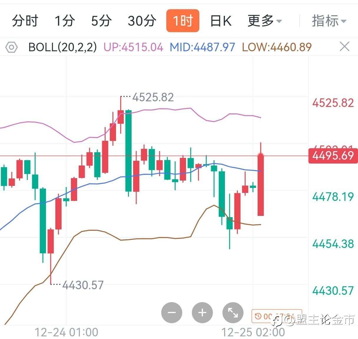 盟主12.26 早间黄金看法：