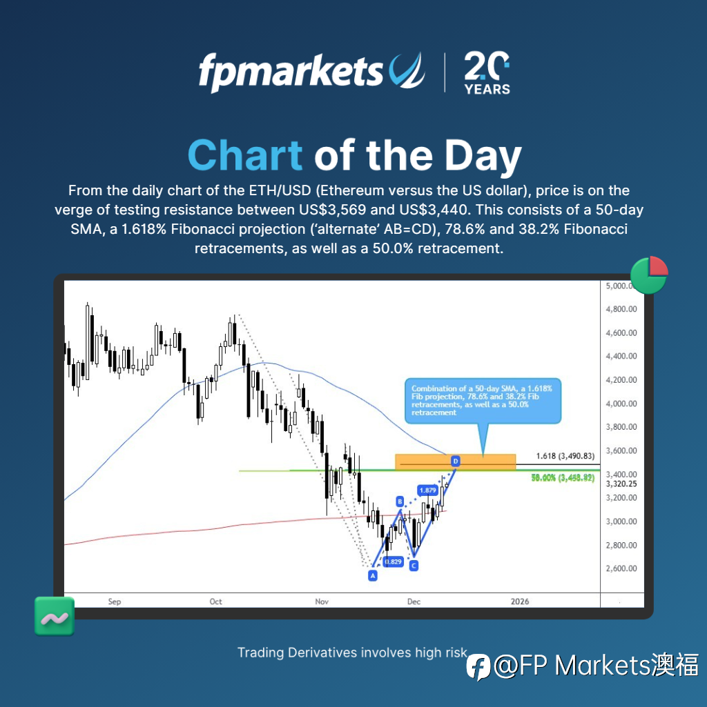 【FP Markets澳福】每日图表 ETH/USD