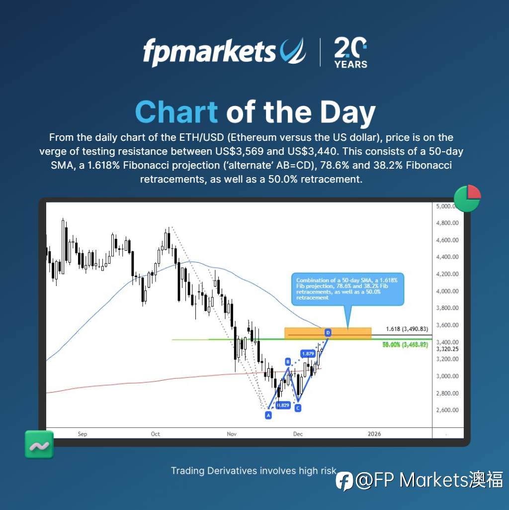 【FP Markets澳福】每日图表 ETH/USD